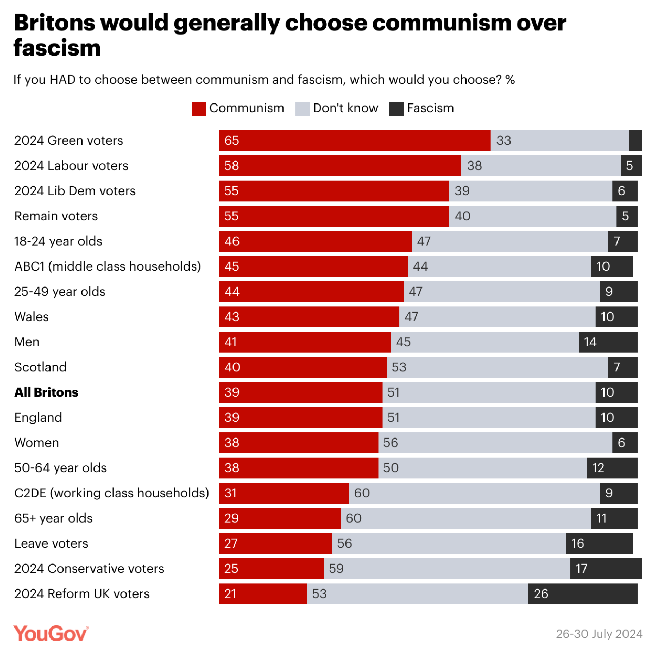 Survey results for the question "If you HAD to pick between communism and fascism.."